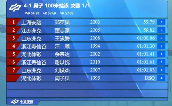 富灯网配资 主动挑战自我 汪顺潘展乐全锦赛出战“新”项目