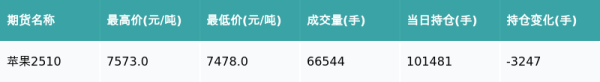 汇金财富 苹果主力合约收涨0.39%